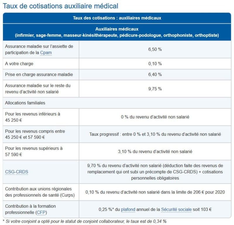 Professions Lib Rales Options Pour Calculer Ses Cotisations Urssaf